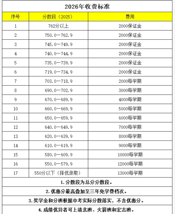 文安私立高中学费汇总+全县中考第一名出炉!-第2张图片-四季读书网