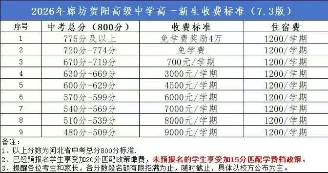 文安私立高中学费汇总+全县中考第一名出炉!-第4张图片-四季读书网