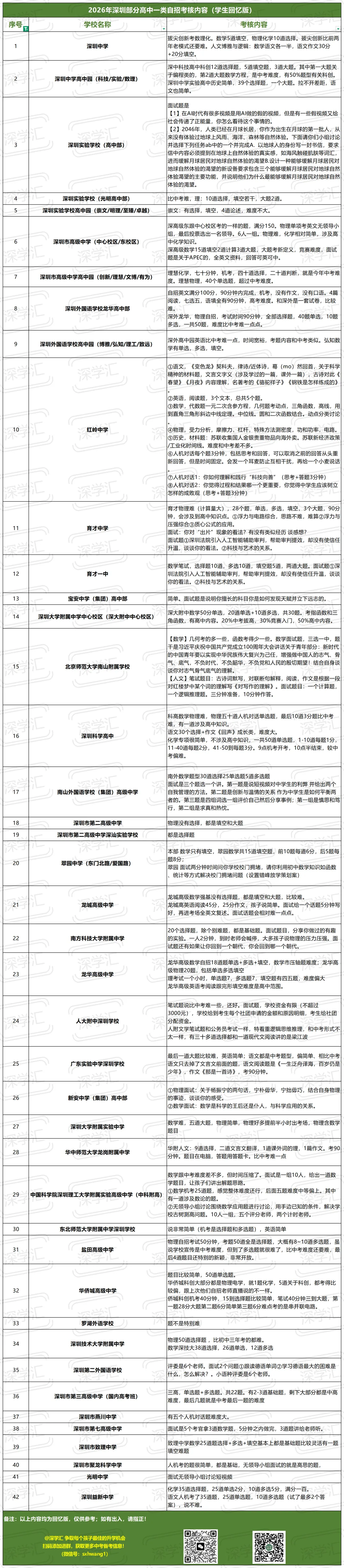 速看!2026深圳中考自招考核真题!附往届真题汇总!-第3张图片-四季读书网