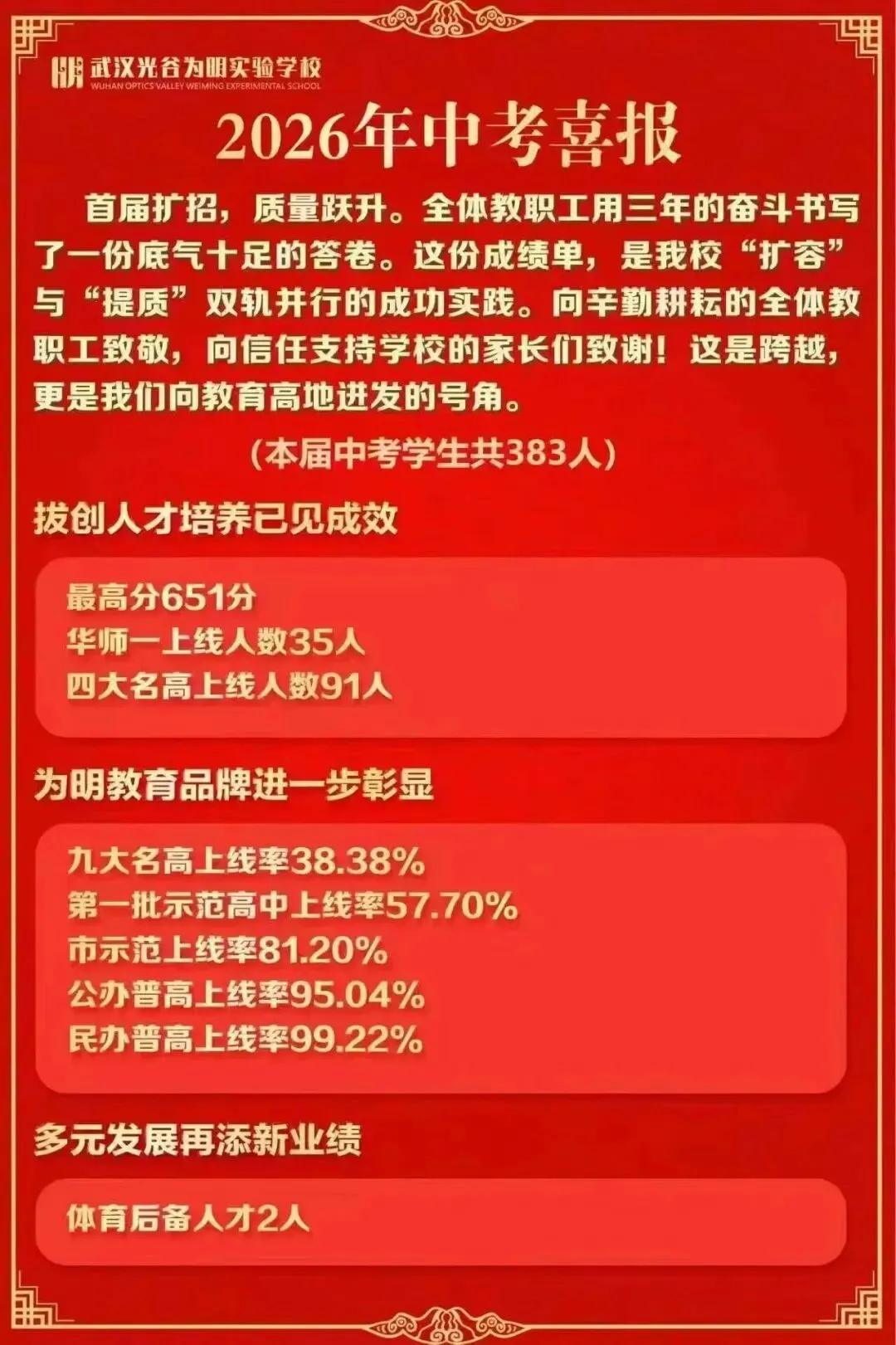 大爆发!光谷这所初中腾飞!多校2026中考成绩出炉!-第6张图片-四季读书网 大爆发!光谷这所初中腾飞!多校2026中考成绩出炉!-第6张图片-四季读书网