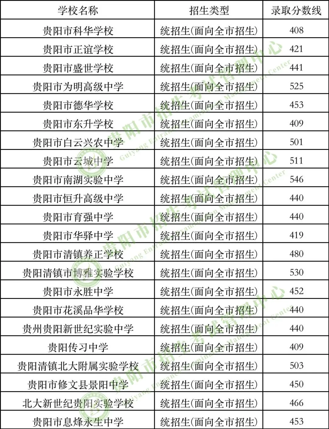 【贵阳中考】2022-2025年贵阳中考投档线/各高中录取分数线汇总!-第21张图片-四季读书网