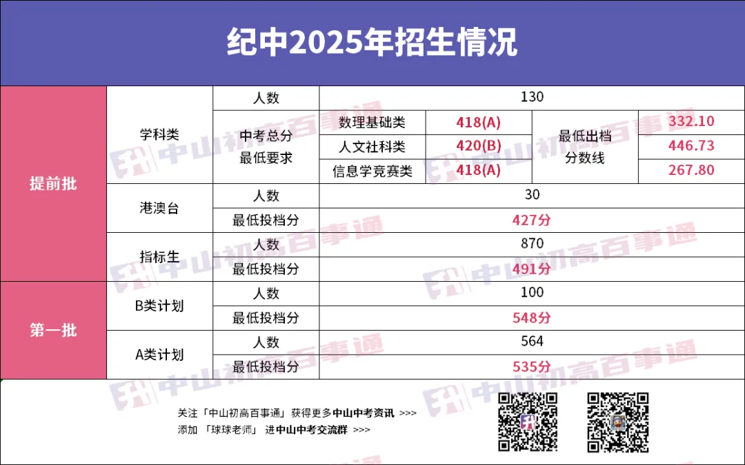 中山中考填志愿最烦恼:纪中还是一中?我肯定选→-第131张图片-四季读书网