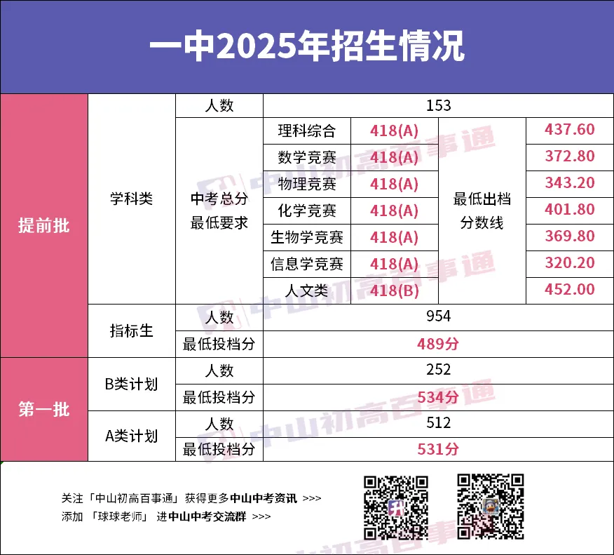 中山中考填志愿最烦恼:纪中还是一中?我肯定选→-第133张图片-四季读书网