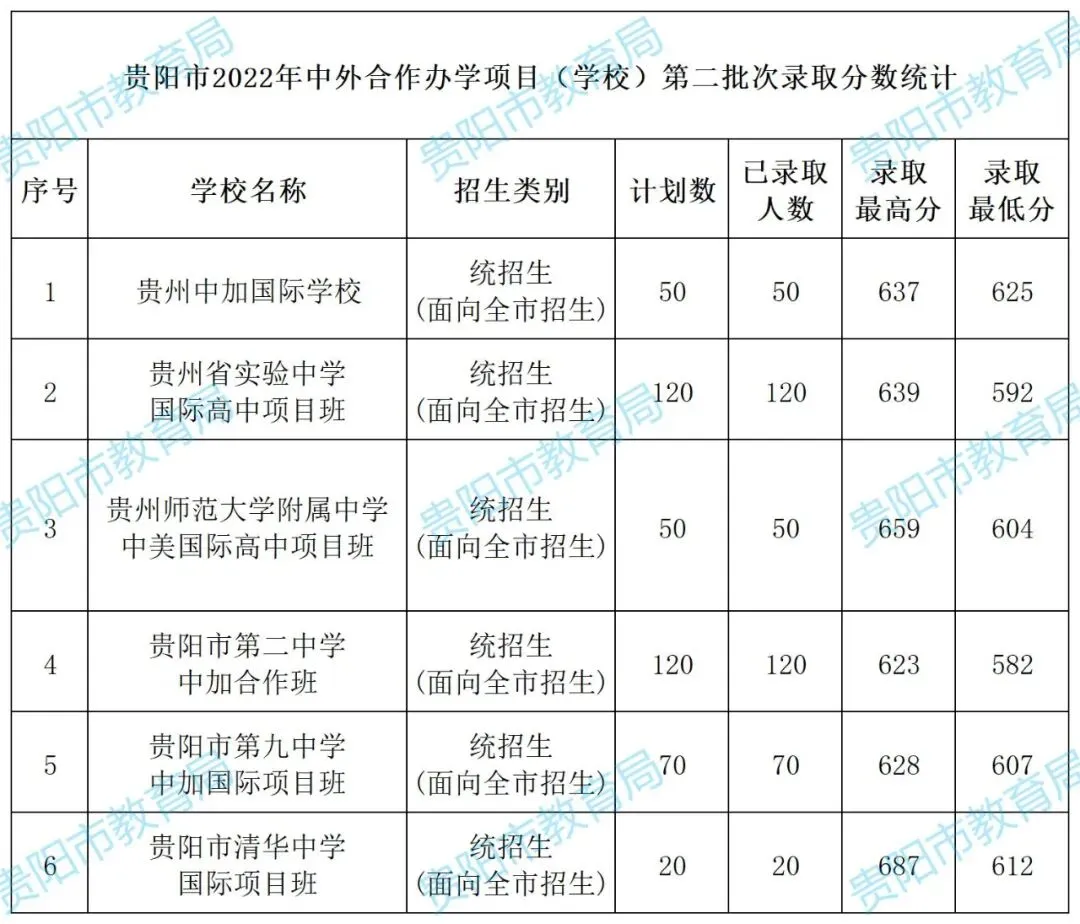 【贵阳中考】2022-2025年贵阳中考投档线/各高中录取分数线汇总!-第38张图片-四季读书网