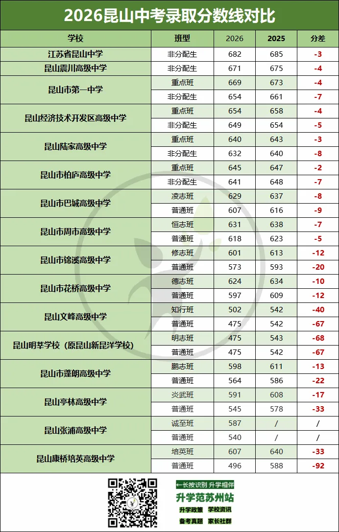 多地统招线出炉!2026苏州大市中考分数线对比分析-第2张图片-四季读书网