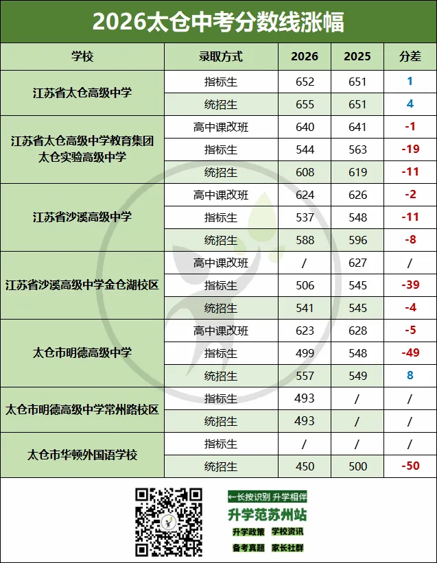 多地统招线出炉!2026苏州大市中考分数线对比分析-第9张图片-四季读书网