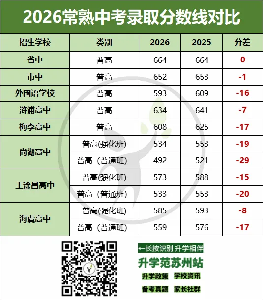 多地统招线出炉!2026苏州大市中考分数线对比分析-第17张图片-四季读书网