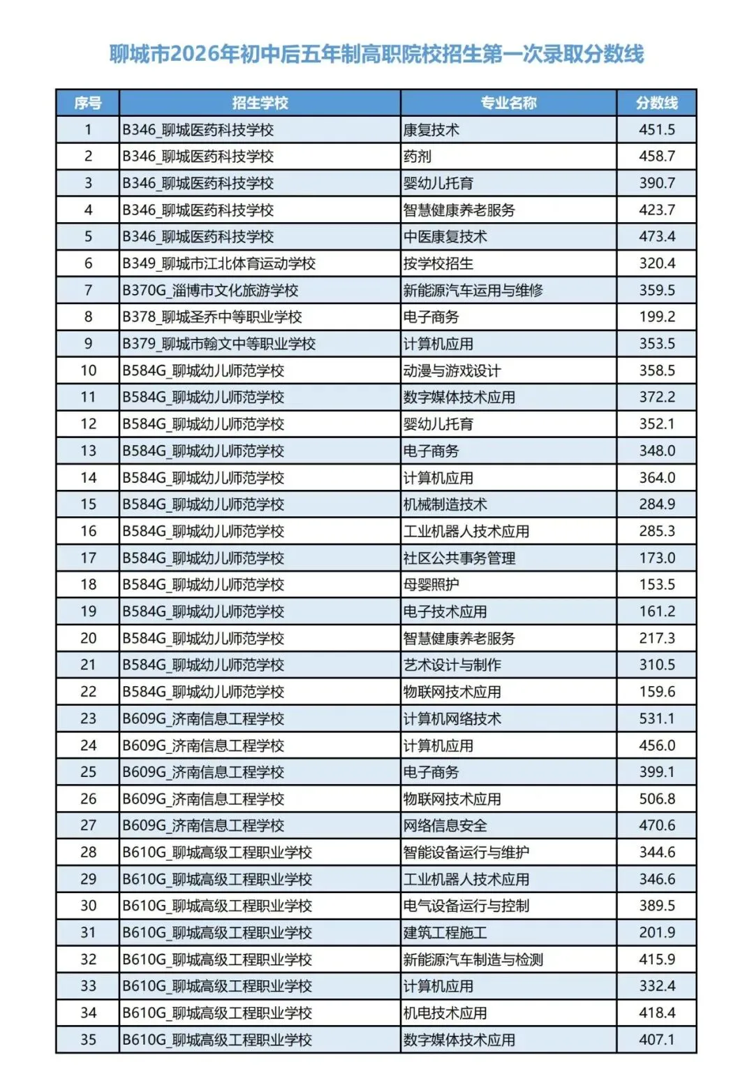 聊城市2026年中考五年制高职院校招生第一次录取分数线公布-第1张图片-四季读书网