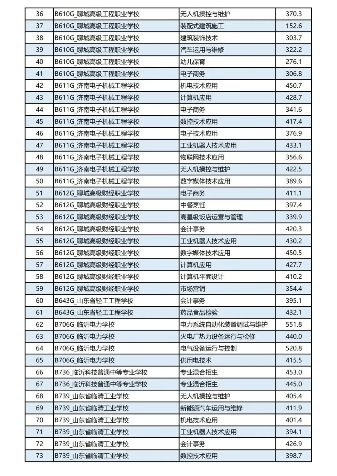 聊城市2026年中考五年制高职院校招生第一次录取分数线公布-第2张图片-四季读书网