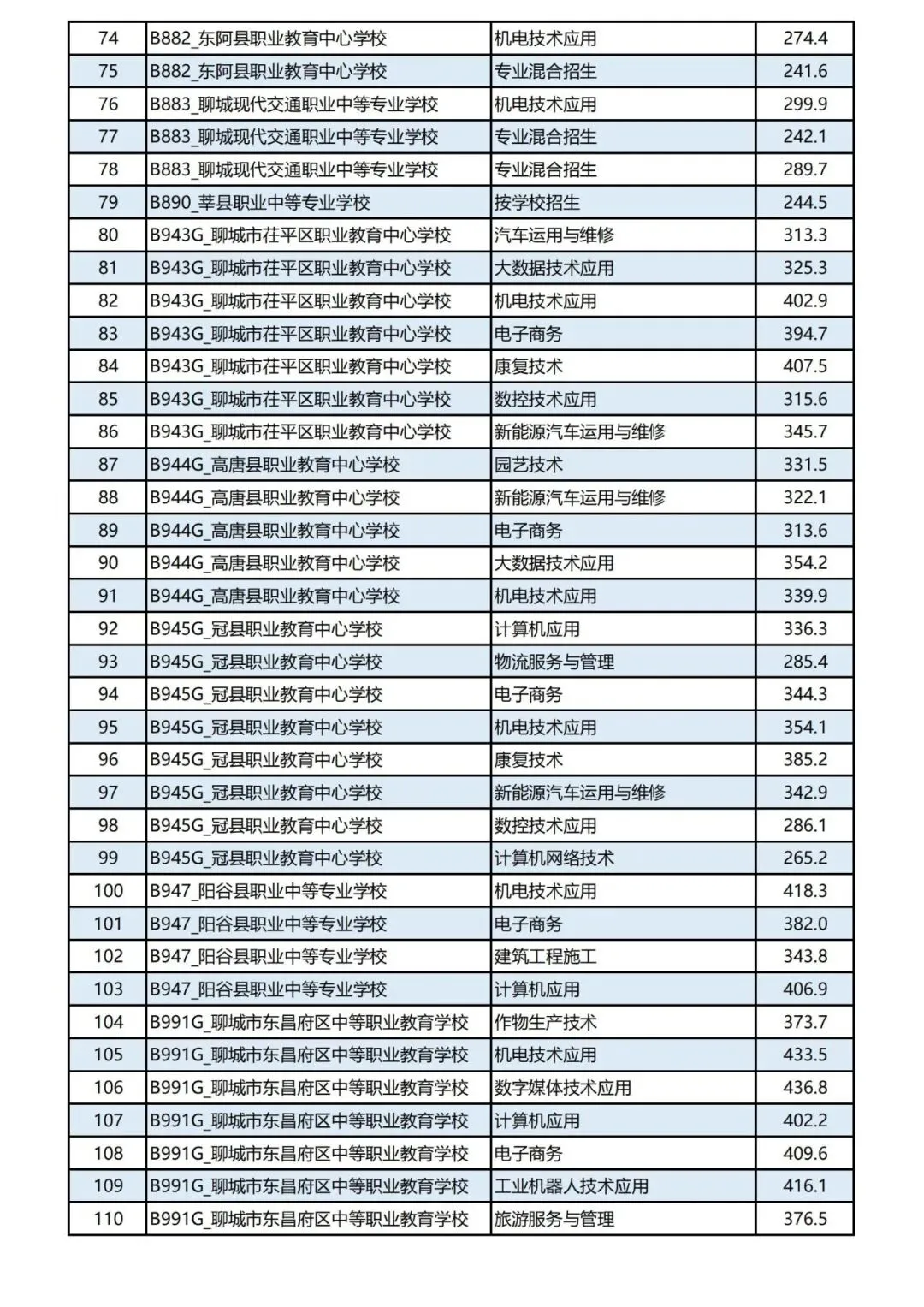 聊城市2026年中考五年制高职院校招生第一次录取分数线公布-第3张图片-四季读书网