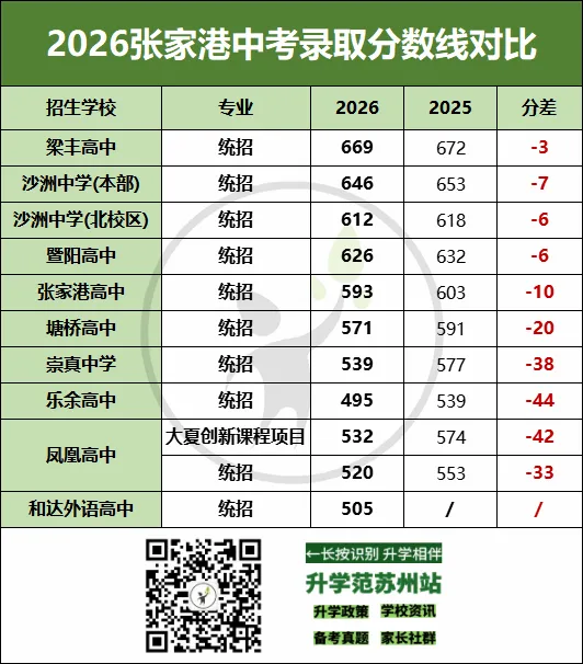 多地统招线出炉!2026苏州大市中考分数线对比分析-第25张图片-四季读书网