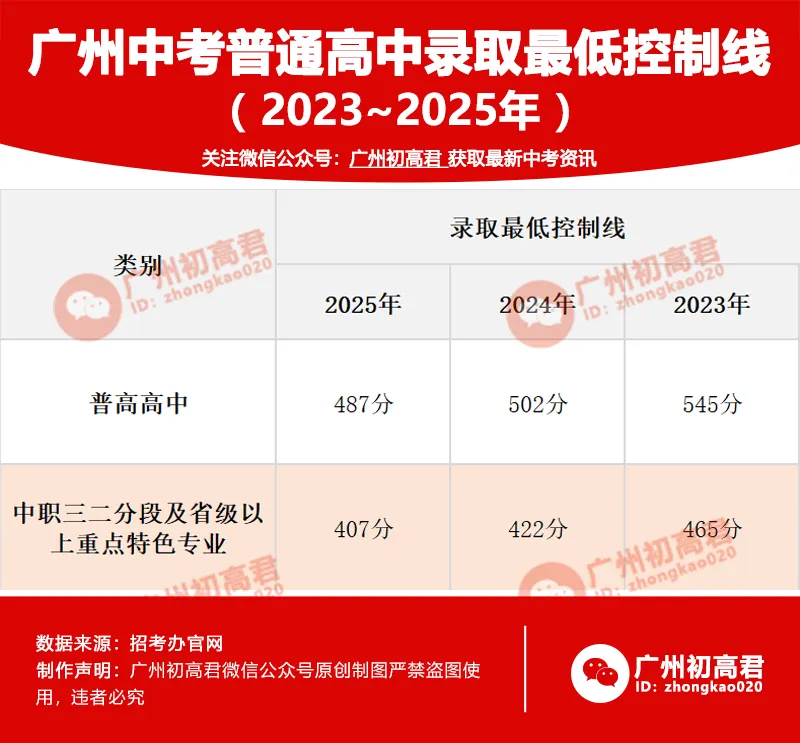 今年广州中考分数线有“两条”!首次分设公、民办普高线-第2张图片-四季读书网