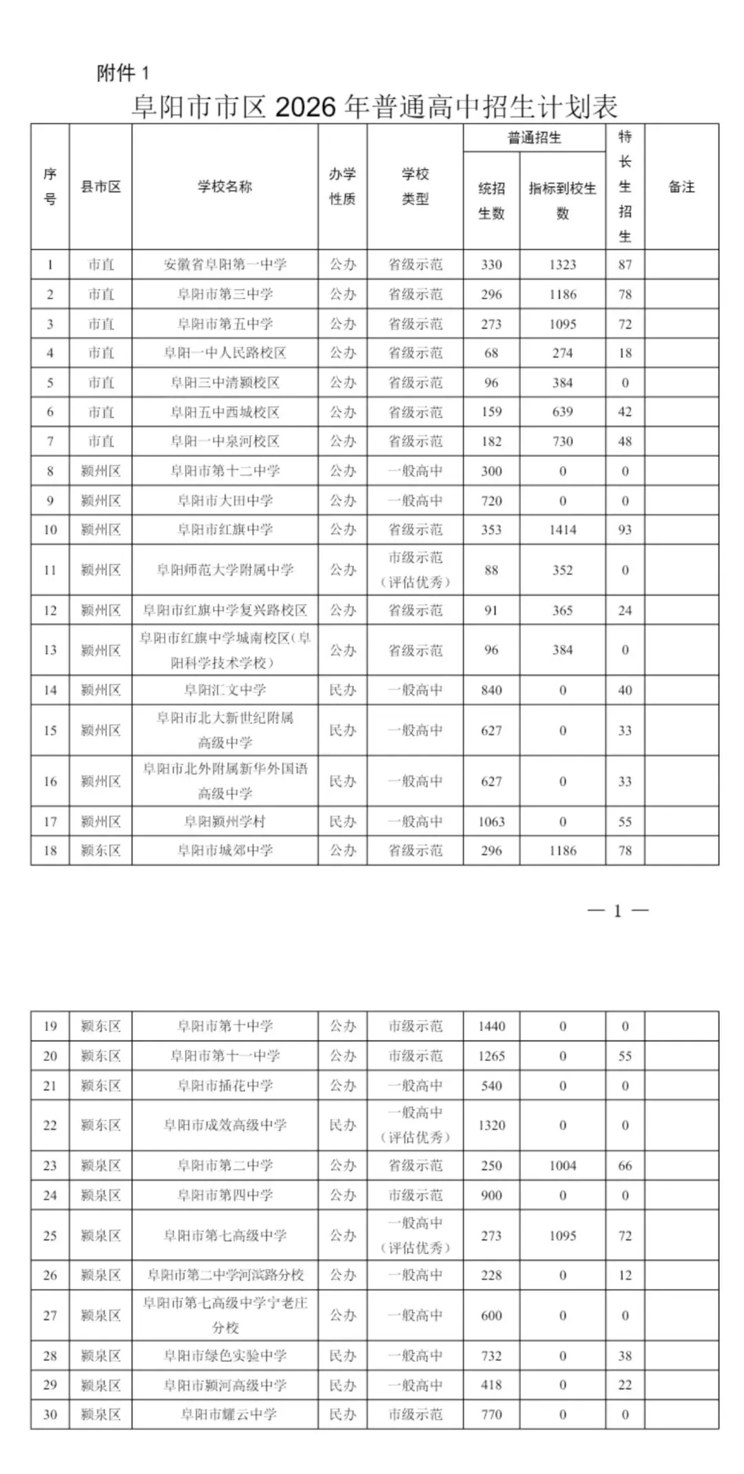 刚刚!临泉中考分数线公布!-第3张图片-四季读书网
