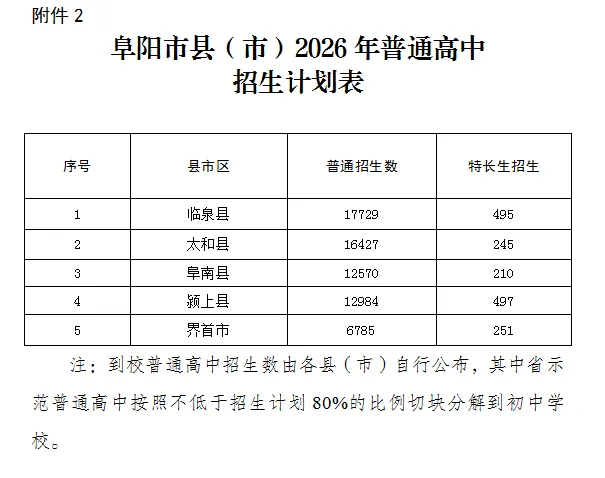 刚刚!临泉中考分数线公布!-第4张图片-四季读书网