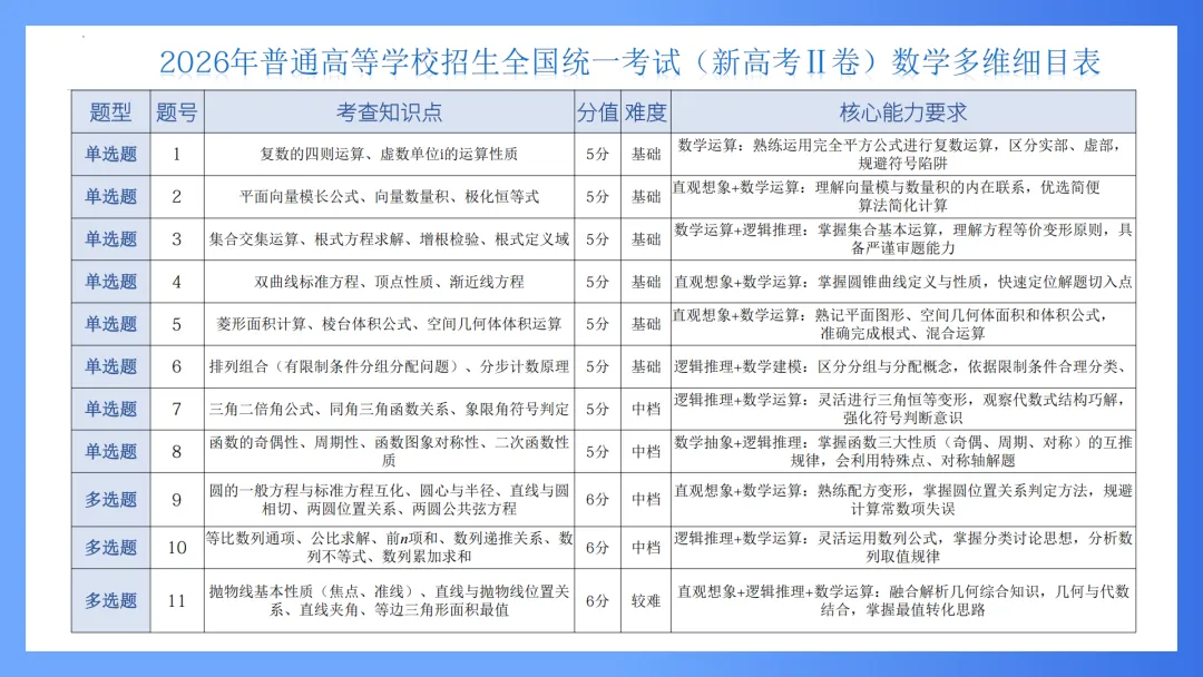 【备考策略】2026年高考数学全国Ⅱ卷试卷评析及备考策略(课件)H37-第14张图片-四季读书网 【备考策略】2026年高考数学全国Ⅱ卷试卷评析及备考策略(课件)H37-第14张图片-四季读书网
