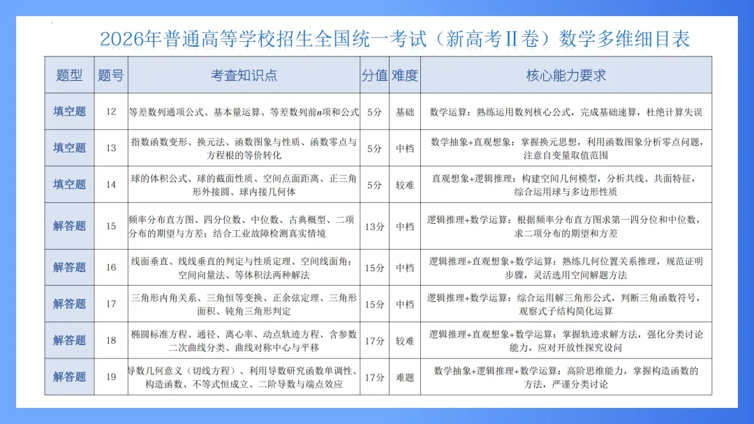 【备考策略】2026年高考数学全国Ⅱ卷试卷评析及备考策略(课件)H37-第15张图片-四季读书网 【备考策略】2026年高考数学全国Ⅱ卷试卷评析及备考策略(课件)H37-第15张图片-四季读书网
