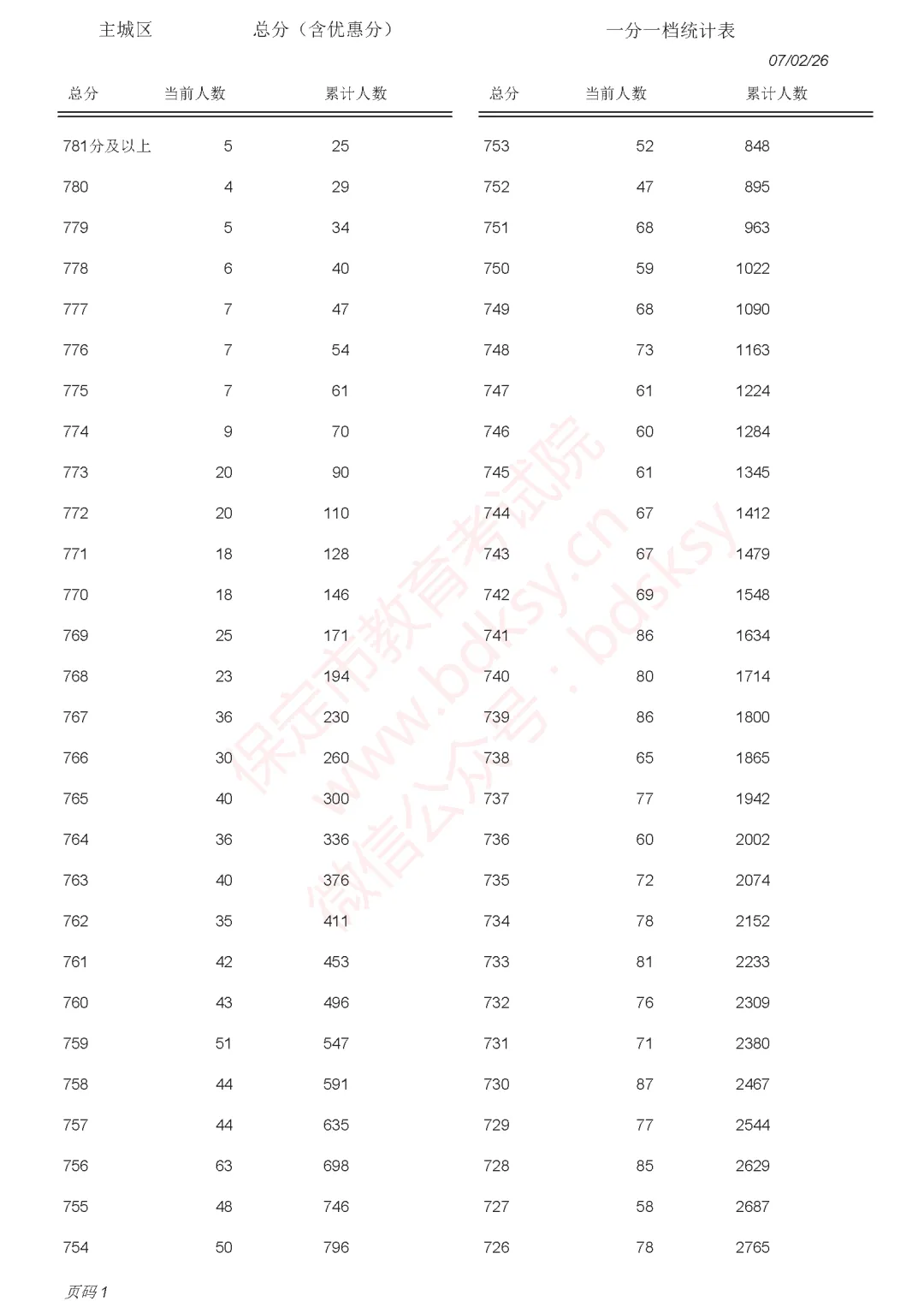 正式公布!2026年保定中考分数线+主城区一分一档表出炉!志愿填报关键依据-第4张图片-四季读书网 正式公布!2026年保定中考分数线+主城区一分一档表出炉!志愿填报关键依据-第4张图片-四季读书网