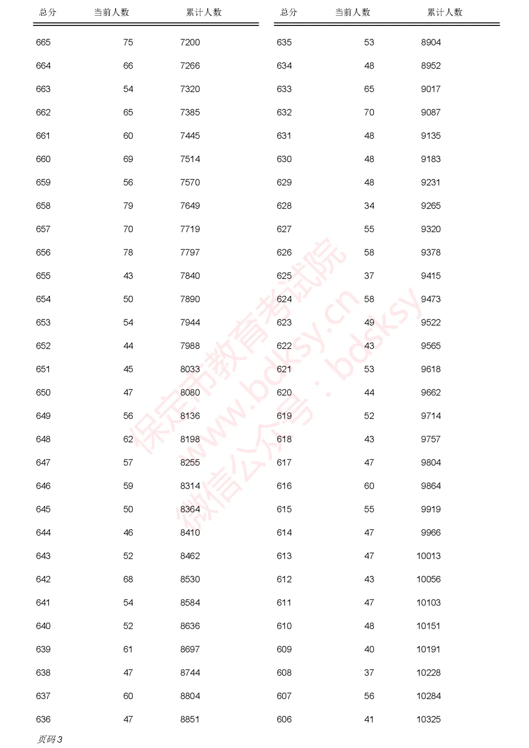 正式公布!2026年保定中考分数线+主城区一分一档表出炉!志愿填报关键依据-第6张图片-四季读书网 正式公布!2026年保定中考分数线+主城区一分一档表出炉!志愿填报关键依据-第6张图片-四季读书网