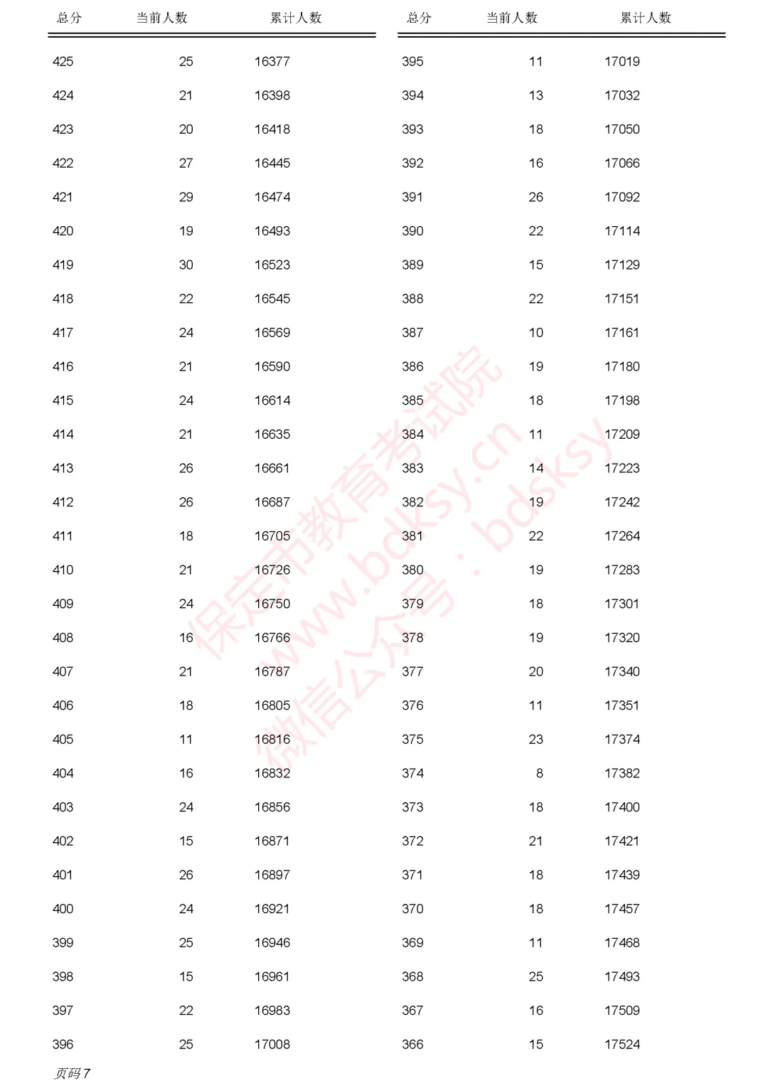 正式公布!2026年保定中考分数线+主城区一分一档表出炉!志愿填报关键依据-第10张图片-四季读书网 正式公布!2026年保定中考分数线+主城区一分一档表出炉!志愿填报关键依据-第10张图片-四季读书网