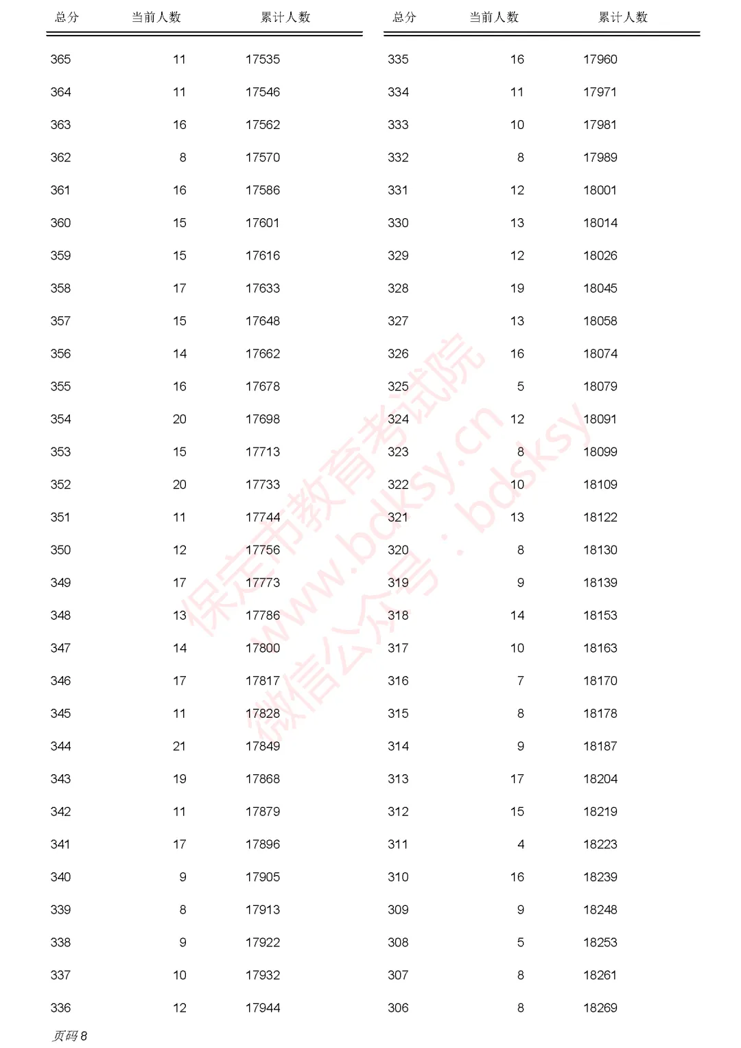 正式公布!2026年保定中考分数线+主城区一分一档表出炉!志愿填报关键依据-第11张图片-四季读书网 正式公布!2026年保定中考分数线+主城区一分一档表出炉!志愿填报关键依据-第11张图片-四季读书网