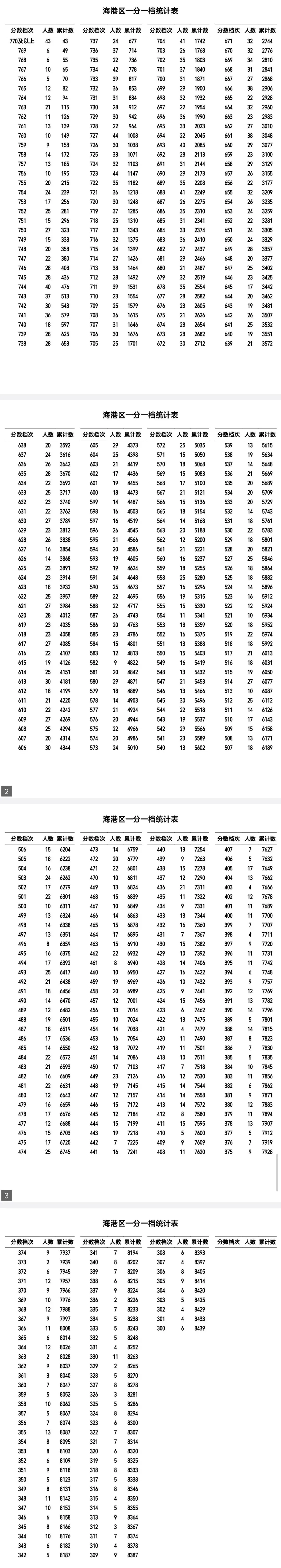 秦皇岛2026中考一分一档-第1张图片-四季读书网 秦皇岛2026中考一分一档-第1张图片-四季读书网