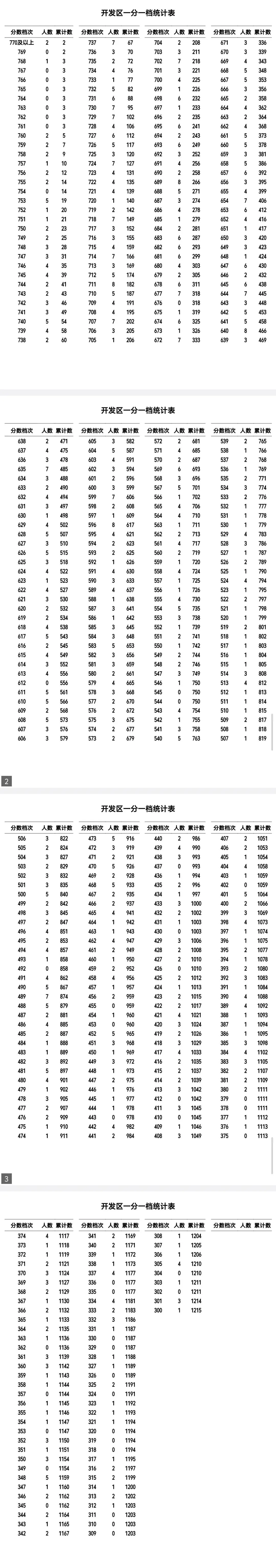 秦皇岛2026中考一分一档-第2张图片-四季读书网 秦皇岛2026中考一分一档-第2张图片-四季读书网