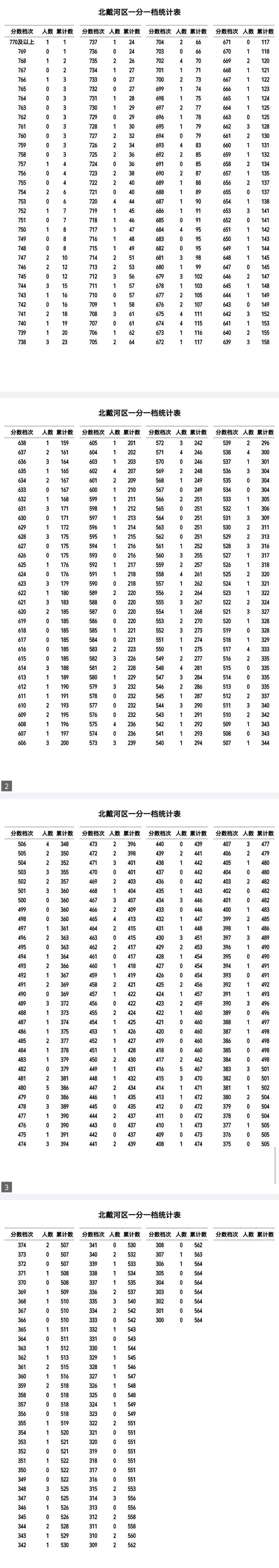 秦皇岛2026中考一分一档-第4张图片-四季读书网 秦皇岛2026中考一分一档-第4张图片-四季读书网