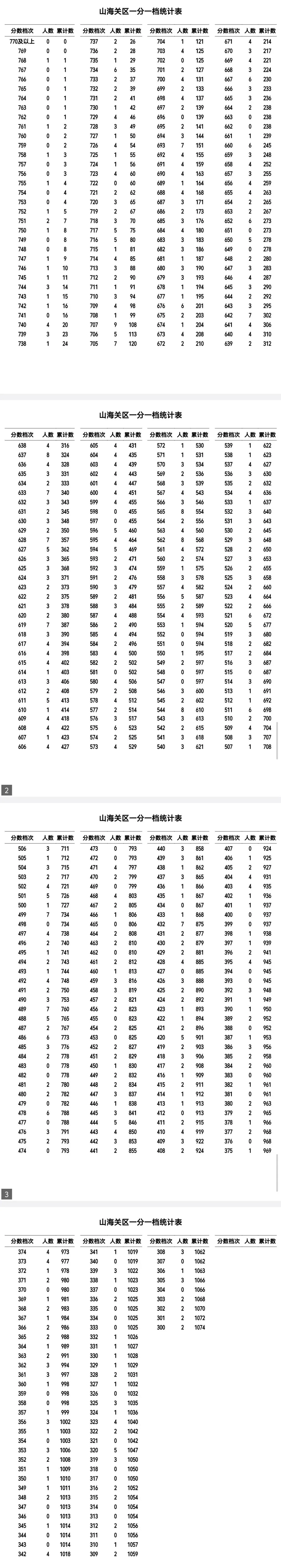 秦皇岛2026中考一分一档-第5张图片-四季读书网 秦皇岛2026中考一分一档-第5张图片-四季读书网