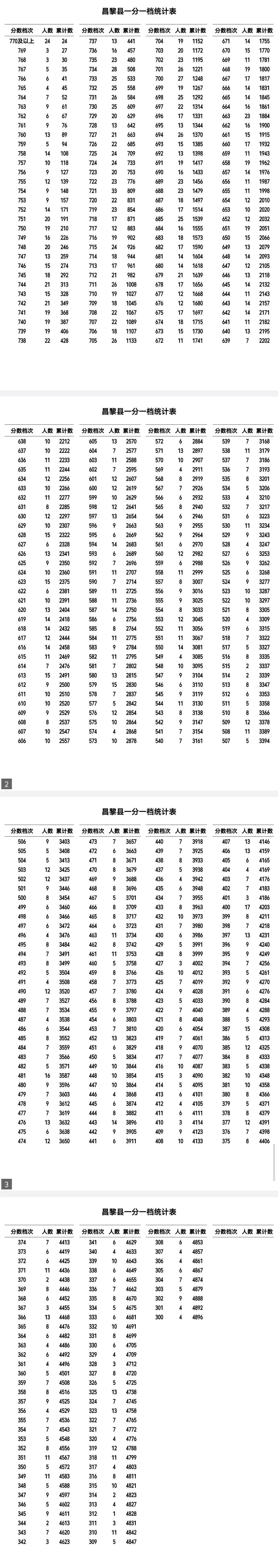 秦皇岛2026中考一分一档-第6张图片-四季读书网 秦皇岛2026中考一分一档-第6张图片-四季读书网