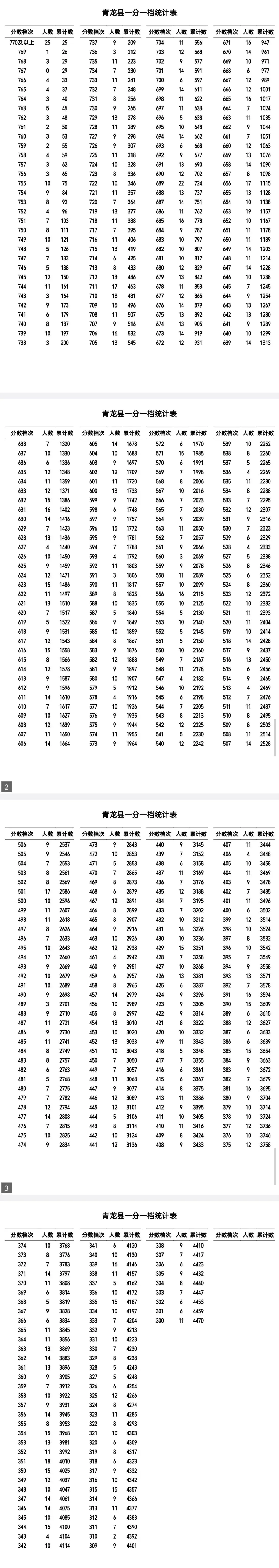 秦皇岛2026中考一分一档-第7张图片-四季读书网 秦皇岛2026中考一分一档-第7张图片-四季读书网