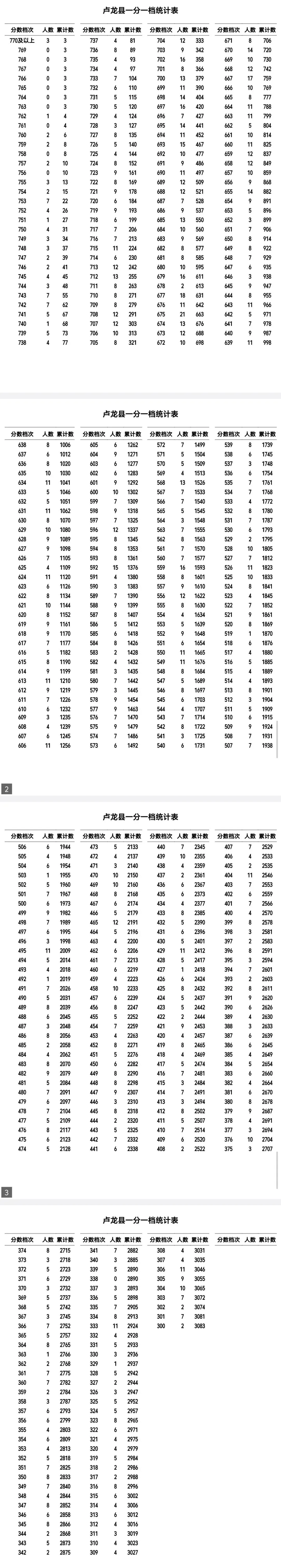 秦皇岛2026中考一分一档-第8张图片-四季读书网 秦皇岛2026中考一分一档-第8张图片-四季读书网