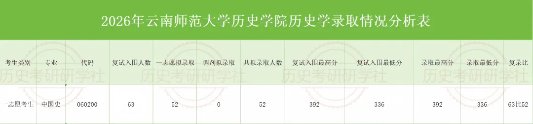 27历史学考研院校考情丨云南师范大学招生人数丨分数线丨历年丨参考书目-第9张图片-四季读书网 27历史学考研院校考情丨云南师范大学招生人数丨分数线丨历年丨参考书目-第9张图片-四季读书网