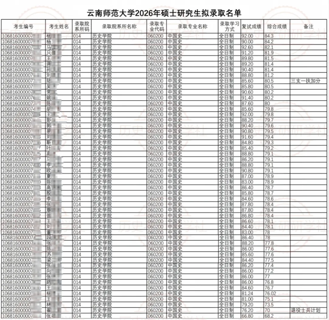 27历史学考研院校考情丨云南师范大学招生人数丨分数线丨历年丨参考书目-第14张图片-四季读书网 27历史学考研院校考情丨云南师范大学招生人数丨分数线丨历年丨参考书目-第14张图片-四季读书网