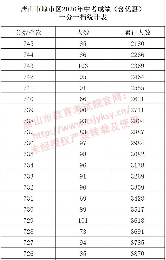 2026年唐山市原市区中考一分一档表公布-第3张图片-四季读书网 2026年唐山市原市区中考一分一档表公布-第3张图片-四季读书网