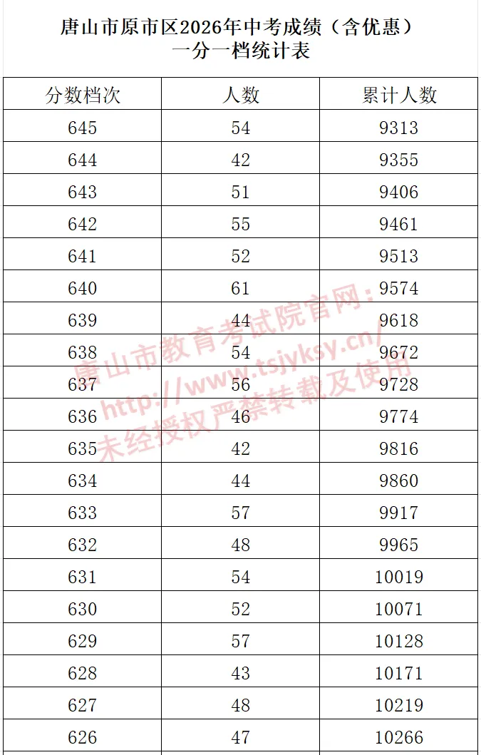 2026年唐山市原市区中考一分一档表公布-第8张图片-四季读书网 2026年唐山市原市区中考一分一档表公布-第8张图片-四季读书网