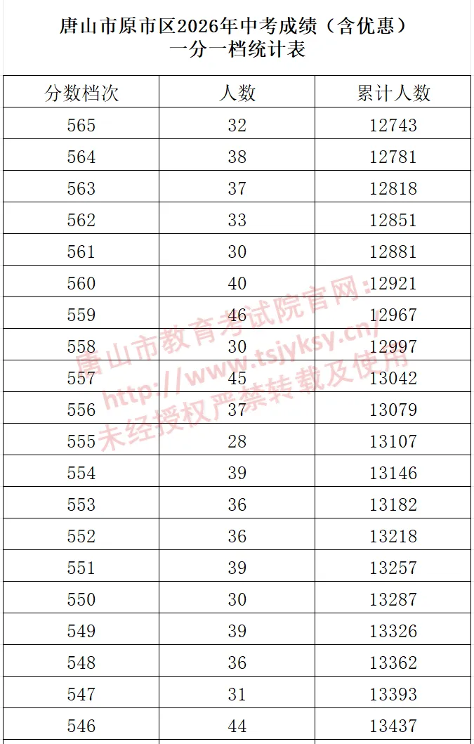 2026年唐山市原市区中考一分一档表公布-第12张图片-四季读书网 2026年唐山市原市区中考一分一档表公布-第12张图片-四季读书网