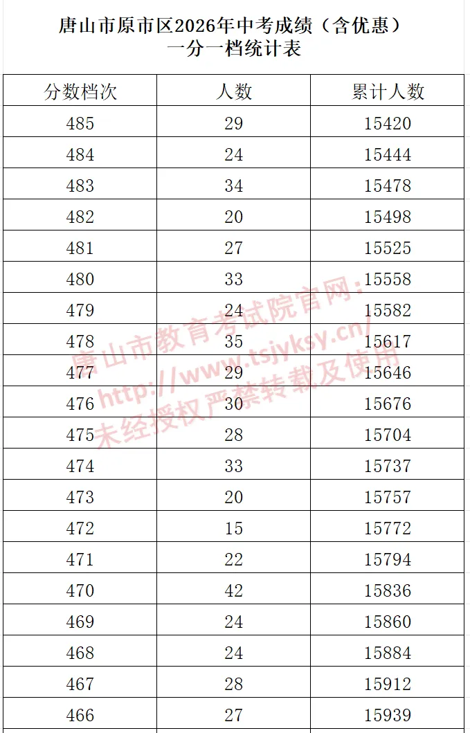 2026年唐山市原市区中考一分一档表公布-第15张图片-四季读书网 2026年唐山市原市区中考一分一档表公布-第15张图片-四季读书网
