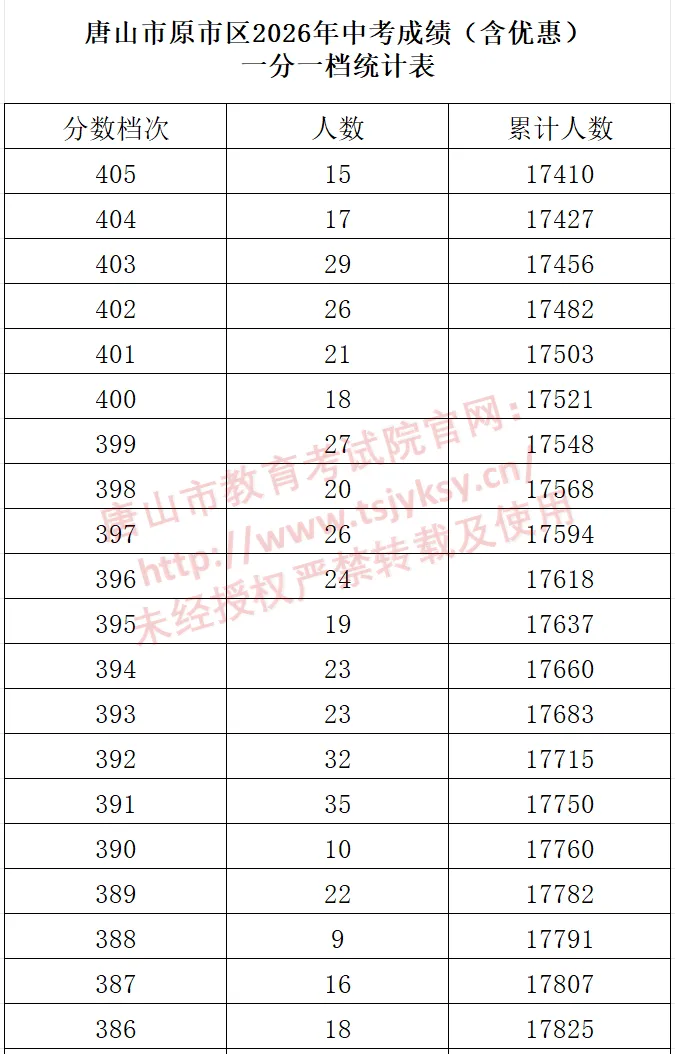 2026年唐山市原市区中考一分一档表公布-第19张图片-四季读书网 2026年唐山市原市区中考一分一档表公布-第19张图片-四季读书网