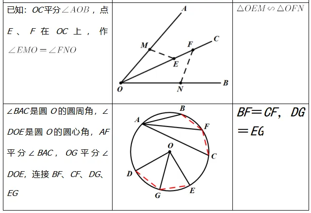 中考数学必会几何模型合集系列之模型九 奔驰模型与角平分线模型 含模型母题(全国通用)-第9张图片-四季读书网 中考数学必会几何模型合集系列之模型九 奔驰模型与角平分线模型 含模型母题(全国通用)-第9张图片-四季读书网