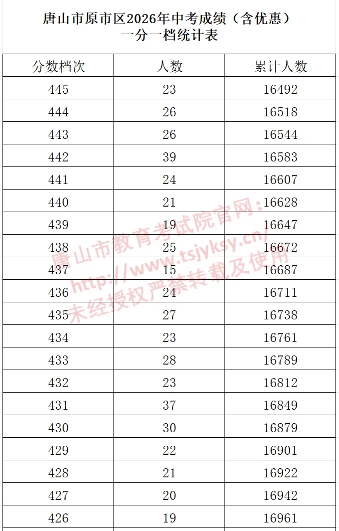 拟发布12个新职业!唐山市中考一分一档表公布!乐亭县人民政府最新通告!-第19张图片-四季读书网 拟发布12个新职业!唐山市中考一分一档表公布!乐亭县人民政府最新通告!-第19张图片-四季读书网