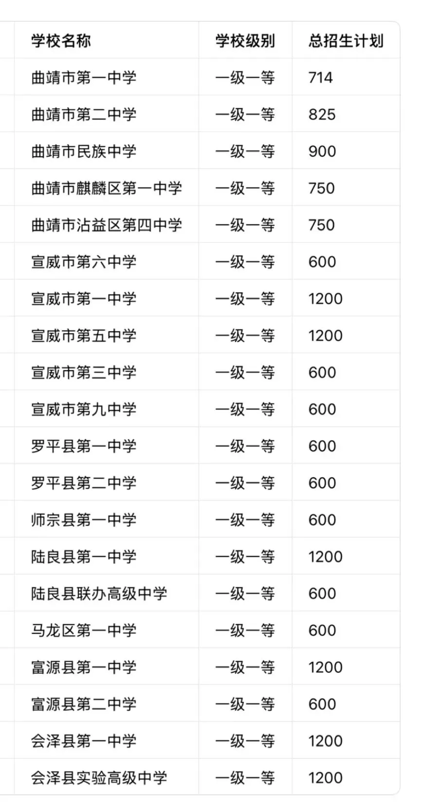 曲靖中考志愿选校参考-第2张图片-四季读书网 曲靖中考志愿选校参考-第2张图片-四季读书网