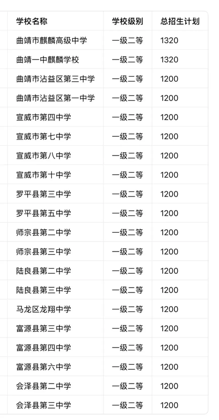 曲靖中考志愿选校参考-第3张图片-四季读书网 曲靖中考志愿选校参考-第3张图片-四季读书网