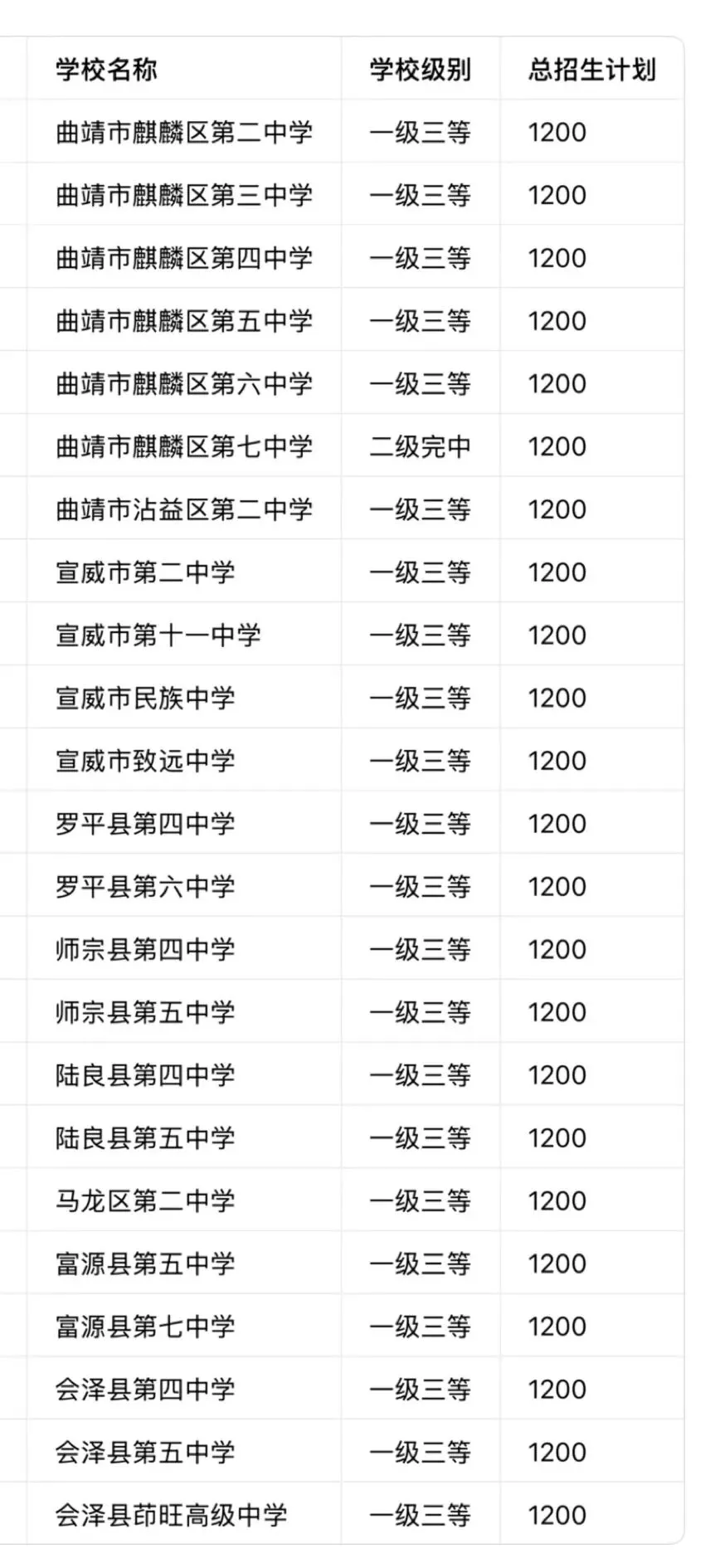 曲靖中考志愿选校参考-第4张图片-四季读书网 曲靖中考志愿选校参考-第4张图片-四季读书网