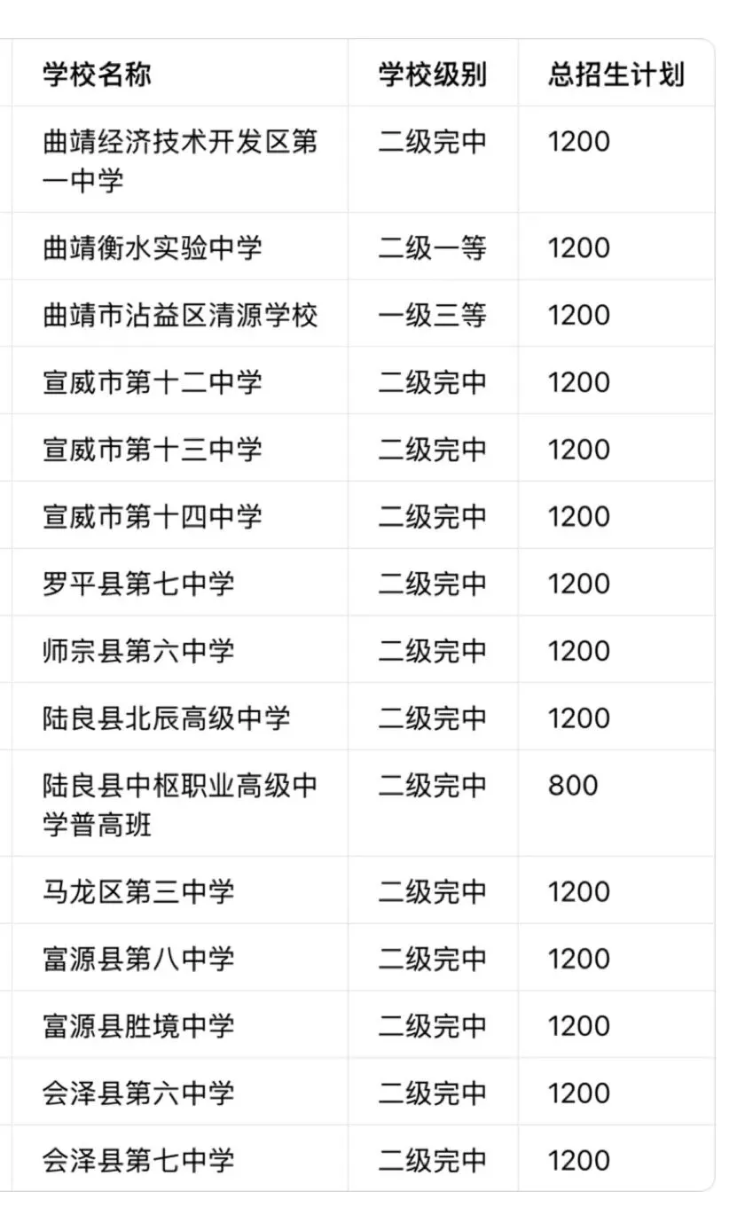 曲靖中考志愿选校参考-第5张图片-四季读书网 曲靖中考志愿选校参考-第5张图片-四季读书网
