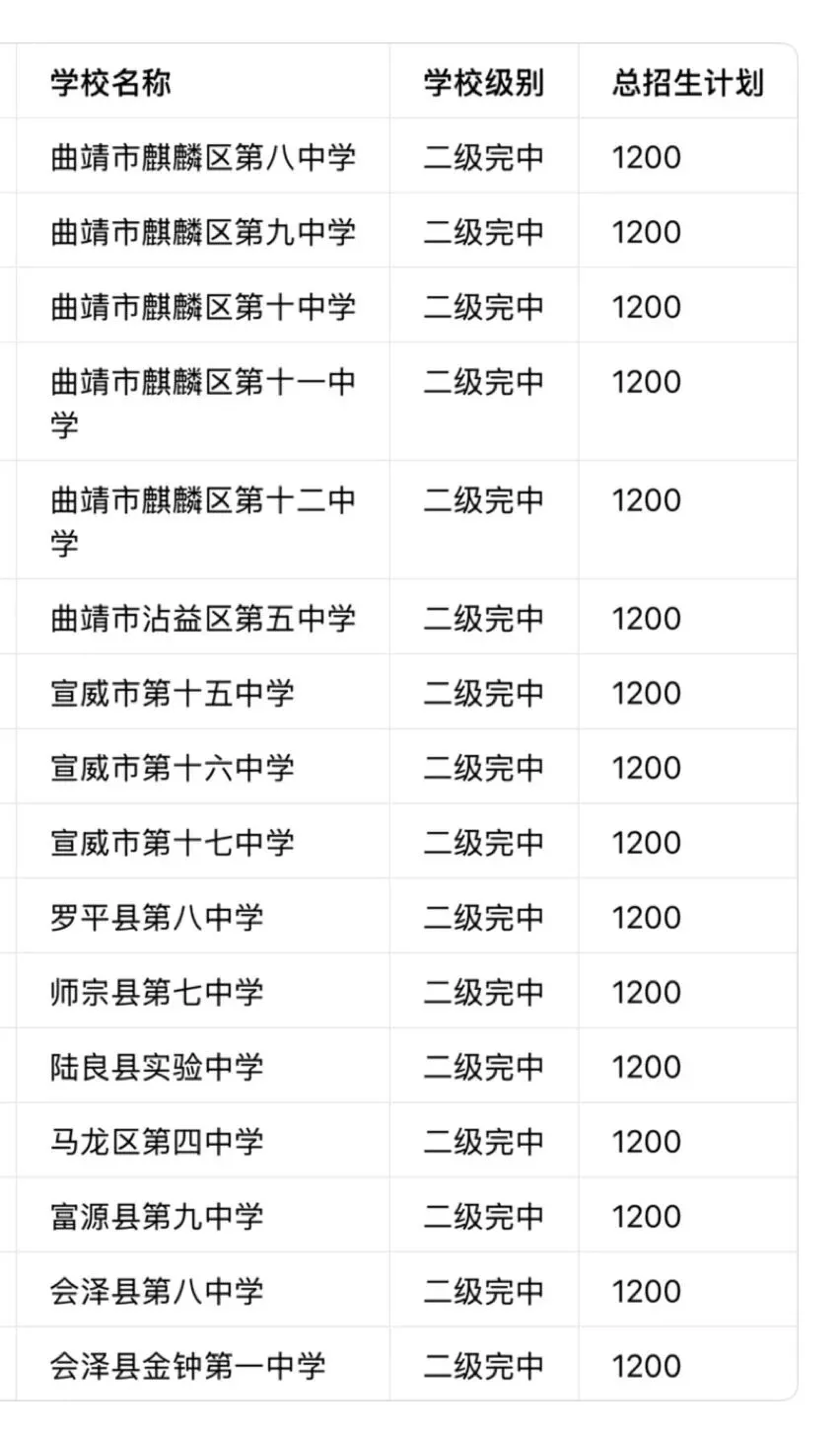 曲靖中考志愿选校参考-第6张图片-四季读书网 曲靖中考志愿选校参考-第6张图片-四季读书网
