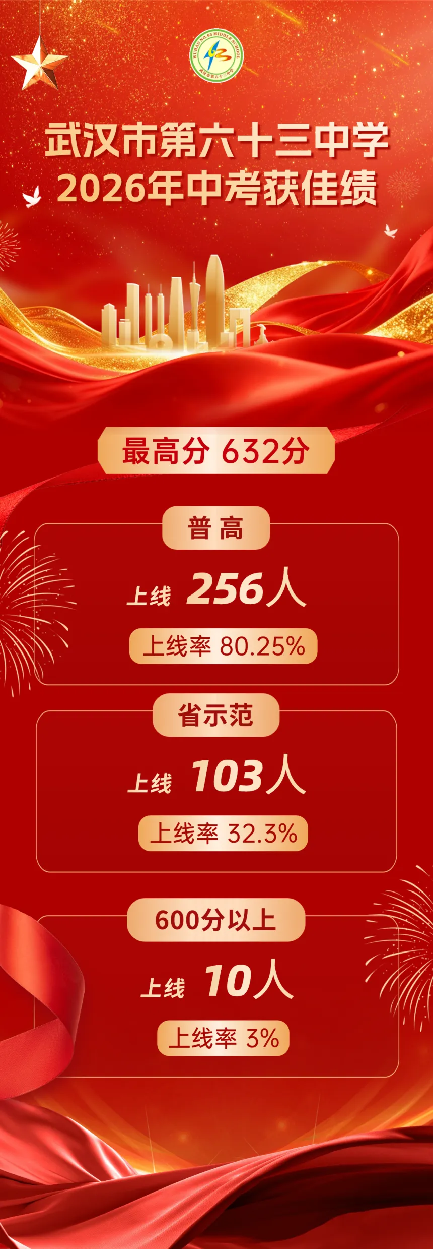 择校必看!武汉35所初中2026中考喜报汇总-第41张图片-四季读书网 择校必看!武汉35所初中2026中考喜报汇总-第41张图片-四季读书网
