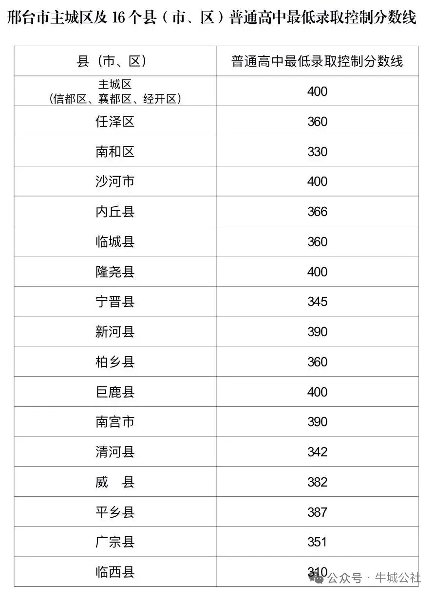 邢台中考分数线来了-第1张图片-四季读书网