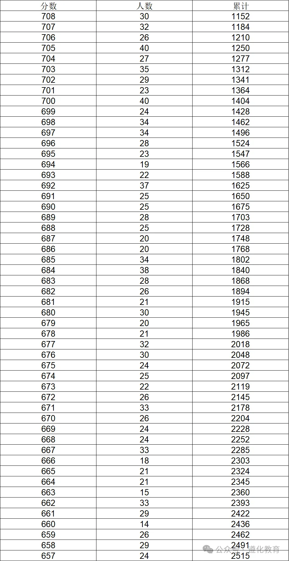 唐山遵化市2026年中考一分一档表-第2张图片-四季读书网