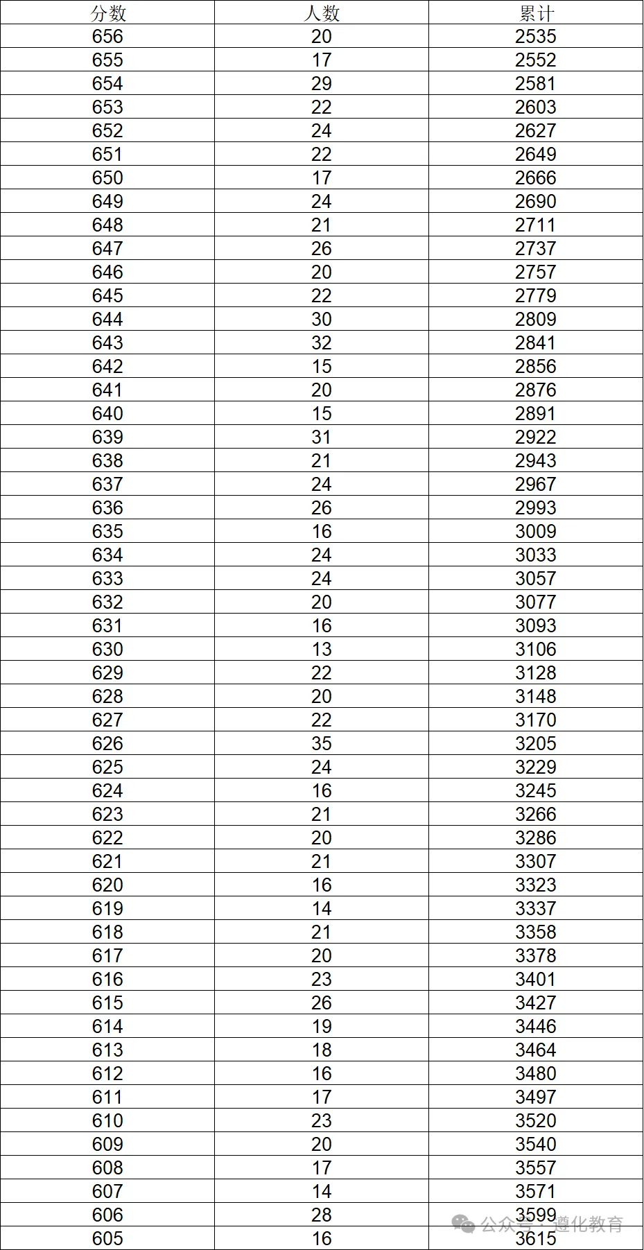 唐山遵化市2026年中考一分一档表-第3张图片-四季读书网