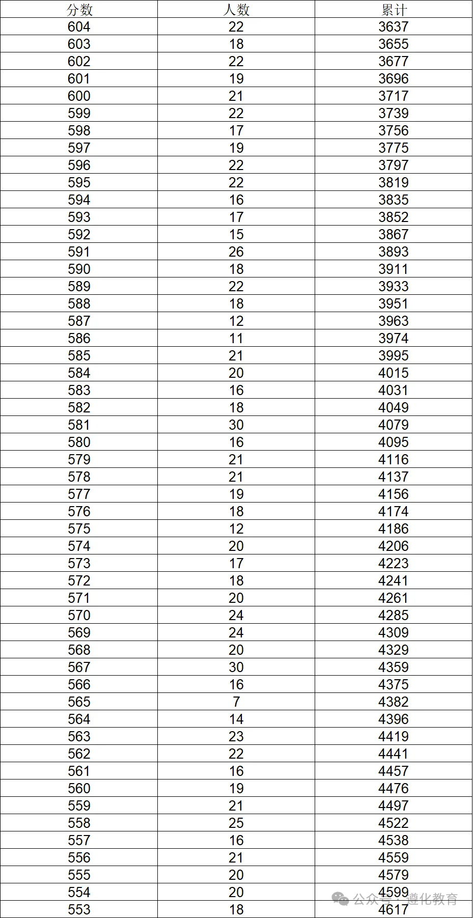 唐山遵化市2026年中考一分一档表-第4张图片-四季读书网